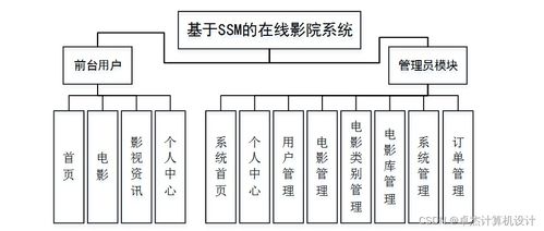 基于SSM框架的在線影院系統(tǒng)設(shè)計(jì)與實(shí)現(xiàn)