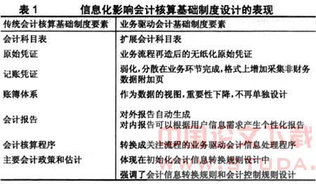 企業會計制度設計的內容與數字內容制作服務的關系