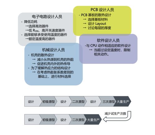 節(jié)能新視角 為何電子產(chǎn)品熱設(shè)計是實現(xiàn)高效節(jié)能的首要環(huán)節(jié)