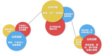 服務數字化與云技術 制造業云上創新征程