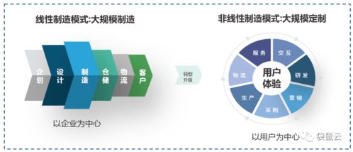 數字新基建指南 數據中臺如何服務制造型企業 數據經營